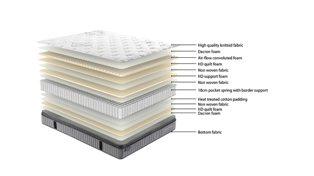 Sleepmax Pocket Spring - Pillow Top Mattress Only